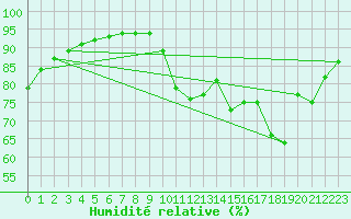 Courbe de l'humidit relative pour Mouilleron-le-Captif (85)
