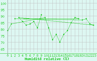 Courbe de l'humidit relative pour Saint-Quentin (02)