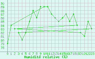 Courbe de l'humidit relative pour Boertnan