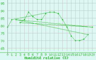 Courbe de l'humidit relative pour Fortaleza / pinto Martins