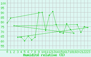 Courbe de l'humidit relative pour Aberporth