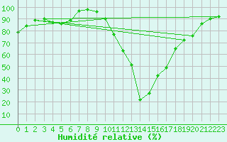 Courbe de l'humidit relative pour Dax (40)