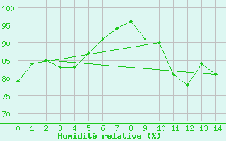 Courbe de l'humidit relative pour Pully-Lausanne (Sw)