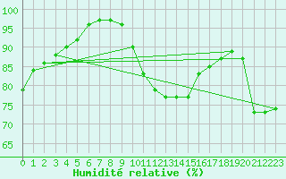 Courbe de l'humidit relative pour Warcop Range