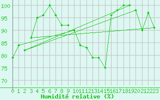 Courbe de l'humidit relative pour Messstetten