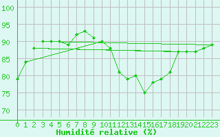 Courbe de l'humidit relative pour Ile de Groix (56)