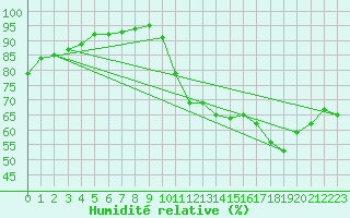 Courbe de l'humidit relative pour Lorient (56)