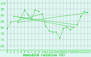 Courbe de l'humidit relative pour Marignane (13)