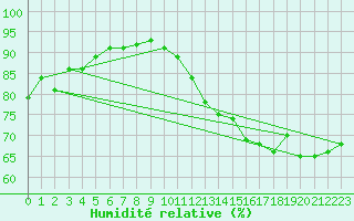 Courbe de l'humidit relative pour Champagne-sur-Seine (77)