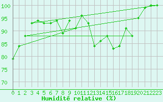 Courbe de l'humidit relative pour Val d'Isre - Glacier du Pissaillas (73)