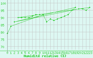 Courbe de l'humidit relative pour Isle Of Portland