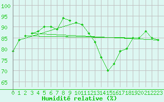Courbe de l'humidit relative pour Nancy - Essey (54)