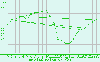 Courbe de l'humidit relative pour Guret (23)