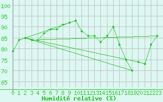 Courbe de l'humidit relative pour Laqueuille (63)