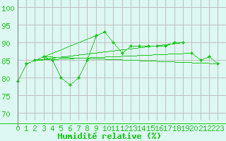 Courbe de l'humidit relative pour Vanclans (25)