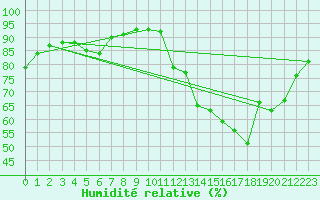 Courbe de l'humidit relative pour Potes / Torre del Infantado (Esp)