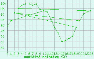 Courbe de l'humidit relative pour Chteauroux (36)