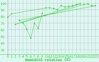 Courbe de l'humidit relative pour Naluns / Schlivera