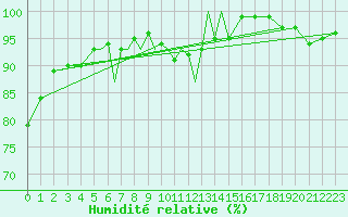 Courbe de l'humidit relative pour Diepholz