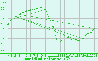 Courbe de l'humidit relative pour Guidel (56)