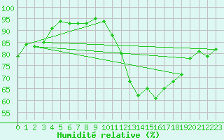 Courbe de l'humidit relative pour Pontoise - Cormeilles (95)