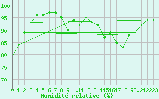 Courbe de l'humidit relative pour Guret Grancher (23)