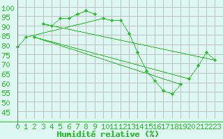 Courbe de l'humidit relative pour Herserange (54)