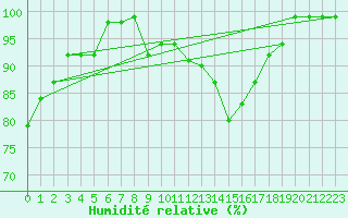Courbe de l'humidit relative pour Pozega Uzicka