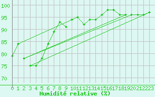 Courbe de l'humidit relative pour Kempten