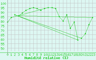 Courbe de l'humidit relative pour Chartres (28)