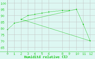 Courbe de l'humidit relative pour Aguas Emendadas