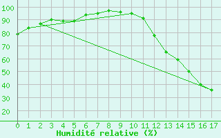 Courbe de l'humidit relative pour Dores Do Indaia