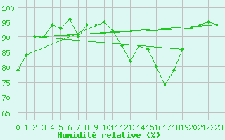 Courbe de l'humidit relative pour La Ville-Dieu-du-Temple Les Cloutiers (82)