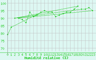 Courbe de l'humidit relative pour Berne Liebefeld (Sw)