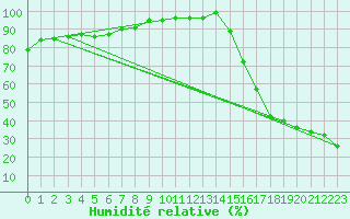 Courbe de l'humidit relative pour Abee