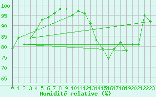 Courbe de l'humidit relative pour Saint-Crpin (05)