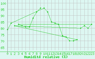 Courbe de l'humidit relative pour Herwijnen Aws