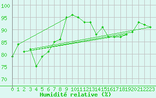 Courbe de l'humidit relative pour Edinburgh (UK)