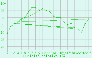 Courbe de l'humidit relative pour Sulina