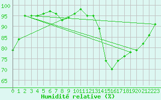 Courbe de l'humidit relative pour Thunder Bay