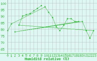 Courbe de l'humidit relative pour Crosby