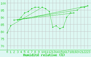 Courbe de l'humidit relative pour Chivenor