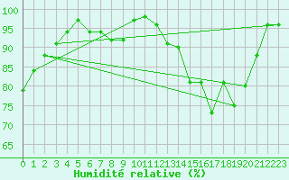 Courbe de l'humidit relative pour Saint-Yrieix-le-Djalat (19)