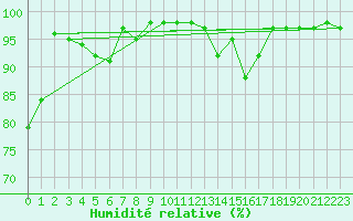 Courbe de l'humidit relative pour Deauville (14)