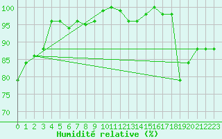 Courbe de l'humidit relative pour Cognac (16)
