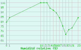 Courbe de l'humidit relative pour Quibdo / El Carano