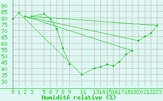 Courbe de l'humidit relative pour Goteborg