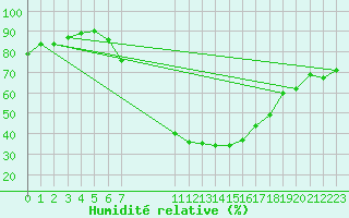 Courbe de l'humidit relative pour Seibersdorf