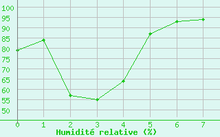 Courbe de l'humidit relative pour Port Hawkesbury
