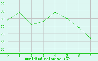 Courbe de l'humidit relative pour Biere